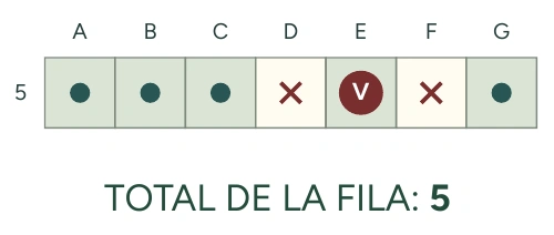 Fila 5: puntos en A, B, C y G, víctima en E y cruces en D y F. Total: cinco casillas de rastro.