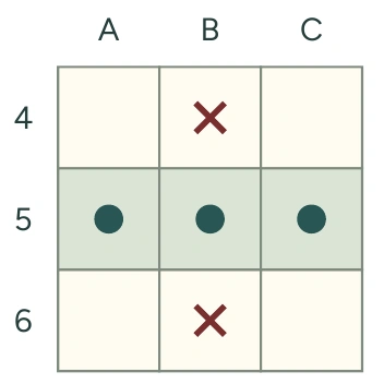 B5 conecta con A5 y C5. Las casillas B4 y B6 están tachadas.
